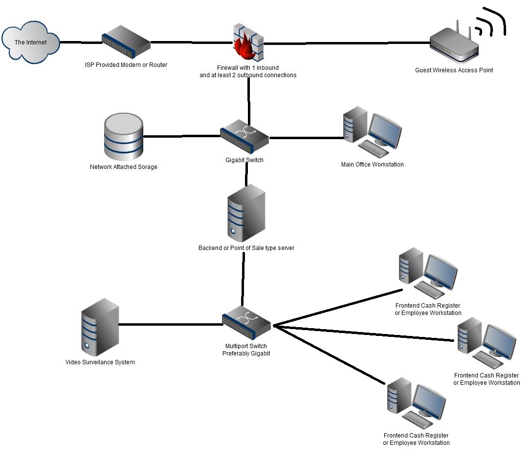 Small Business network setup: Basics and know how